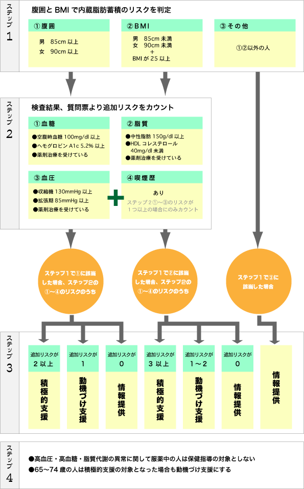 メタボリックシンドロームのリスクに応じた保健指導
